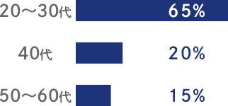 年齢構成比